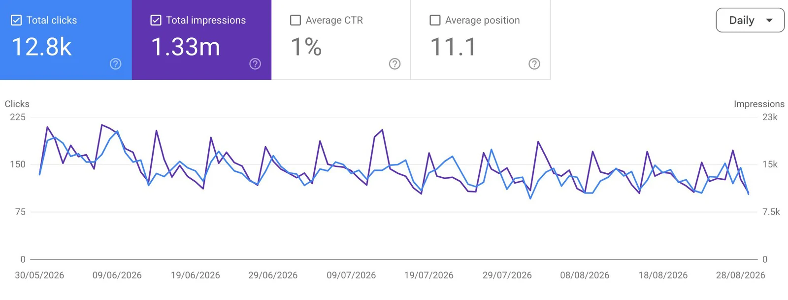 Google Search Console: магазин косметики